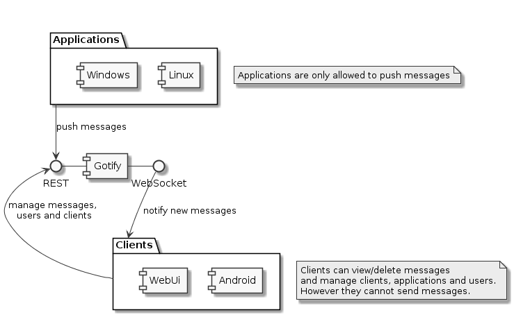 Notifly web interface: clients, channels and the message feed
